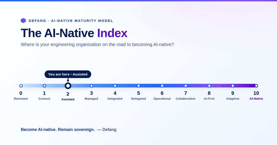 The AI-Native Index — Defang's AI-Native Maturity Model shown as a 0 to 10 scale from Resistant to AI-Native, with a "You are here" marker at stage 2, Assisted.